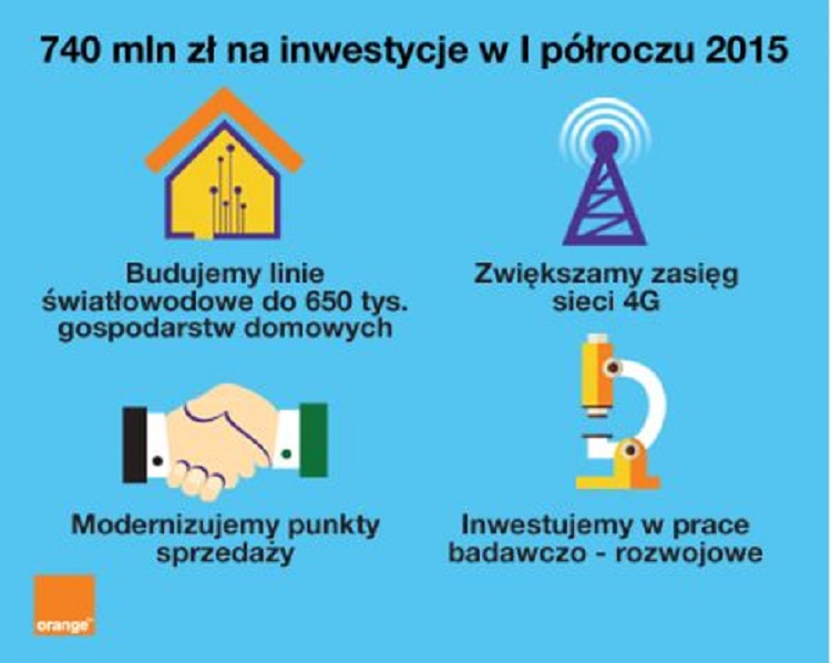 Inwestycje Orange Polska w pierwszym półroczu 2015 r wyniosły 740 mln złotych