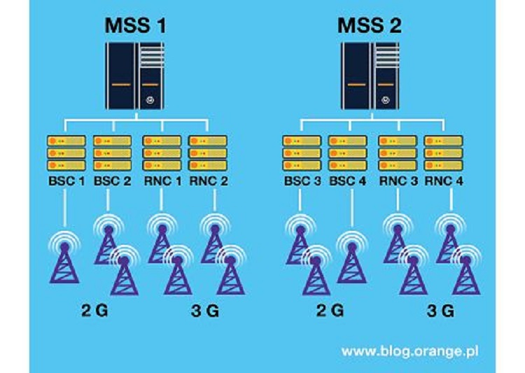 Schemat działania sieci szkieletowej odpowiedzialnej za obsługę dostępowej sieci radiowej