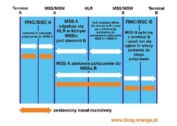 Schemat zestawiania rozmów w technologii 2G i #G