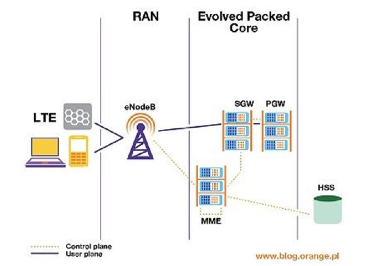 Schemat przesyłania danych w technologii 4G LTE z uwzględnieniem sieci szkieletowej i radiowej sieci dostępowej