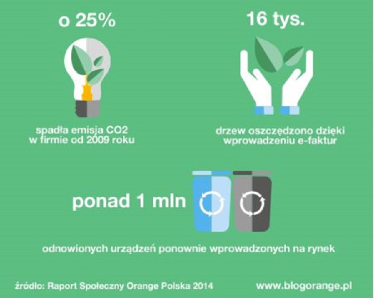 Wpływ środowiskowy Orange Polska Wpływ środowiskowy Orange Polska - redukcja o 25% emisji CO2 od 2009r., 16 tys. drzew oszczędzono dzięki wprowadzeniu e-faktur, ponad 1 mln urządzeń odnowionych i ponownie wprowadzonych na rynek