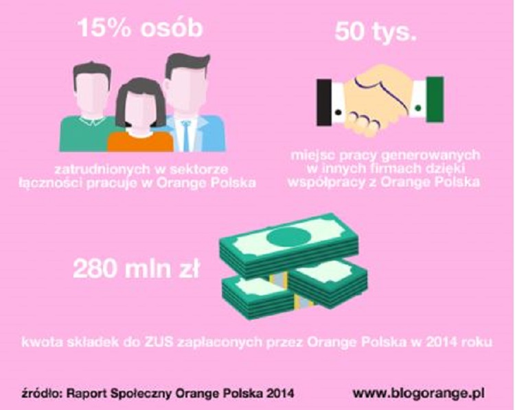 Wpływ Orange Polska na rynek pracy w 2014 r. Raport Społeczny Orange Polska za 2014r. Dane dotyczące zatrudnienia - 15% wszystkich zatrudnionych w sektorze łączności zatrudniownych w Orange Polska, 50 tys. miejsc pracy generowanych w innych firmach dzięki współpracy z Orange Polska, 280 mln zł składem na ZUS zapłaconych przez Orange Polska w 2014 r.