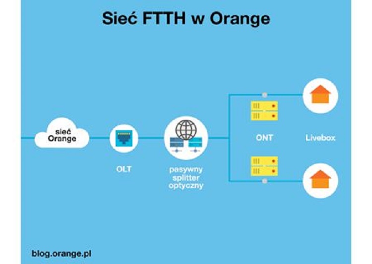 Schemat podłączenia sieci FTTH w Orange Polska