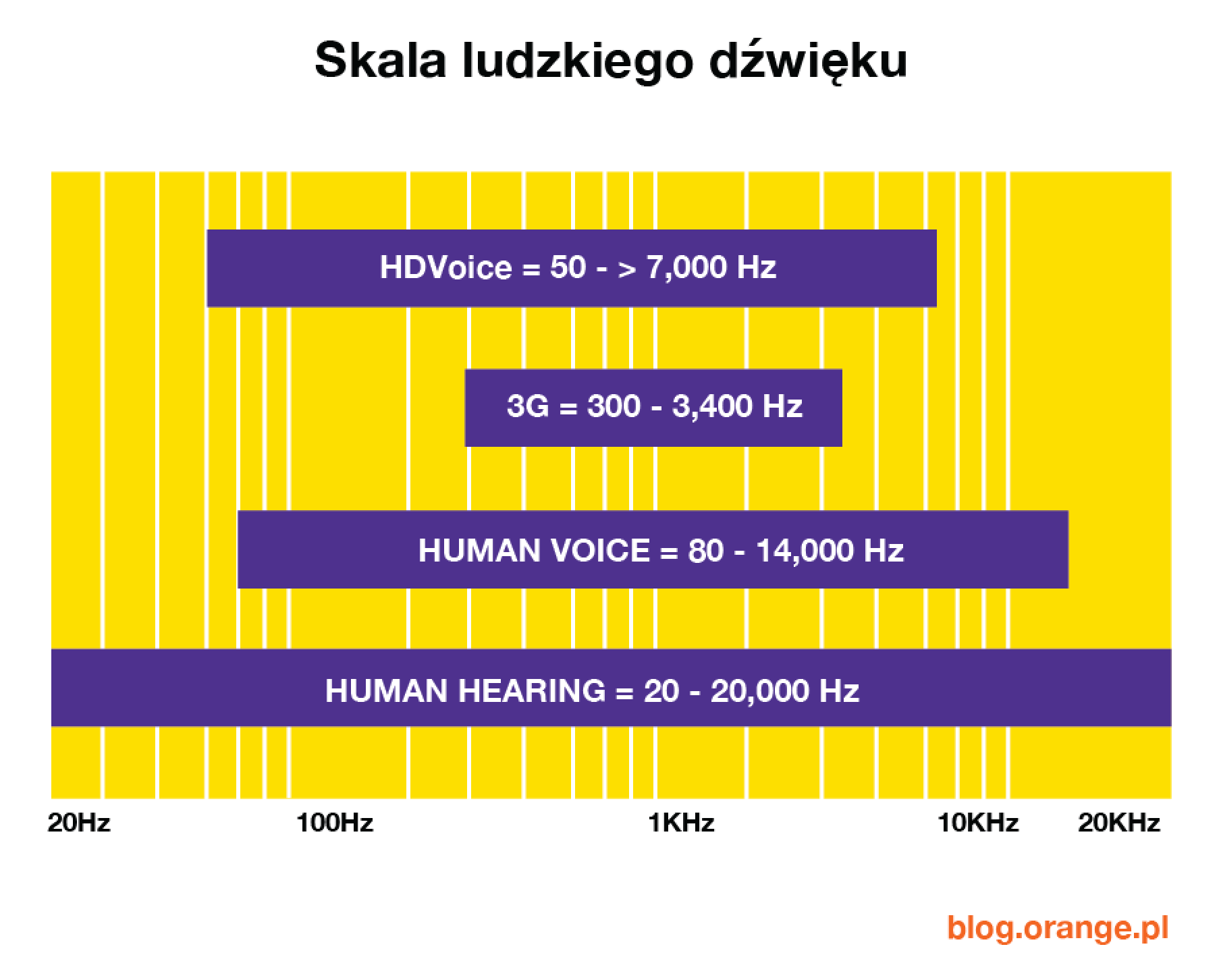 Grafika przedstawia pasmo dźwięku wykorzystywane przez technologię HD Voice (50-7 000 Hz), 3G (300-3 400 Hz), z ludzkim głosem (80-14 000 Hz) i ludzkim słuchem (20 - 20 000 Hz)