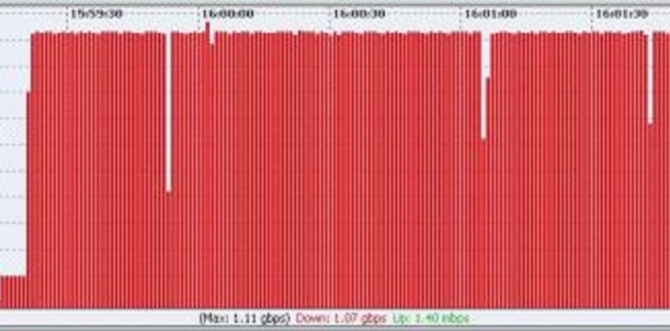 Wykres pokazujący transfer danych wczasie testów 1,1 Gb/s