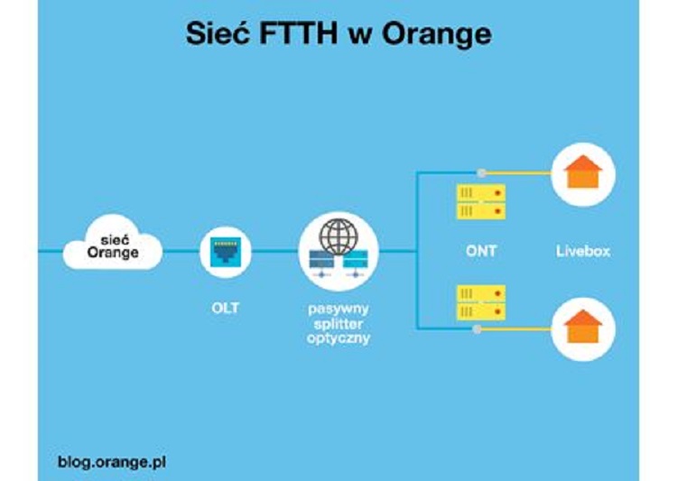 Dostępowa świeć światłowodowa Orange Polska