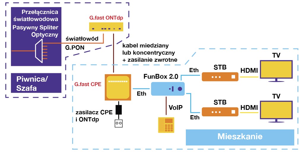 schemat G Fast wykorzystywany w Orange Polska