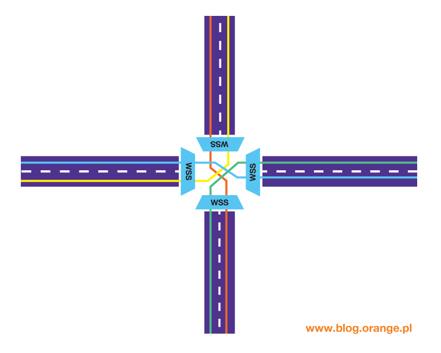 Prezentacja działania przełącznic optycznych systemu Wavelength Selective Switches WSS 