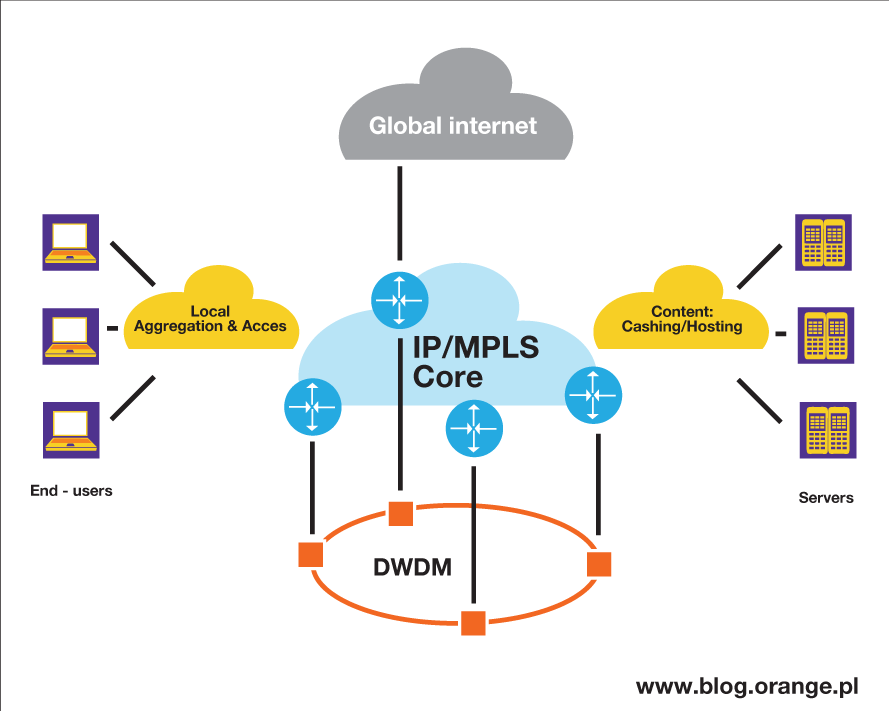 Sieć szkieletowa/rdzeniowa IP Network Orange Polska
