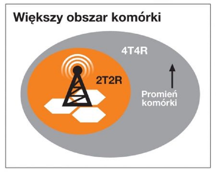 Większy obszar komórki dzięki zastosowaniu technologii MIMO 4x4 na stacji bazowej przy placu Politechniki w Warszawie