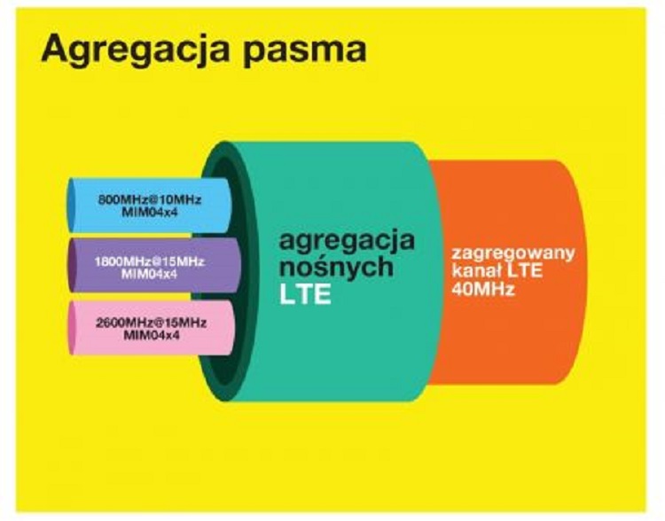 Agregacja trzech pasm nośnych 4G LTE na stacji bazowej na placu politechniki w Warszawie. 