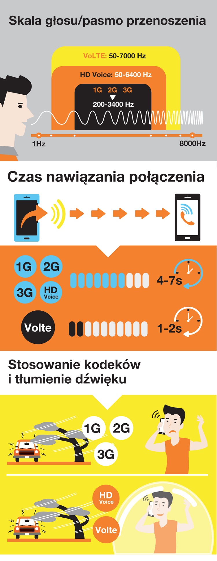 Infografika pokazująca korzyści z rozmów w technologii VoLTE