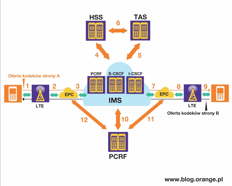 Łączenie połączeń w technologii VOLTE