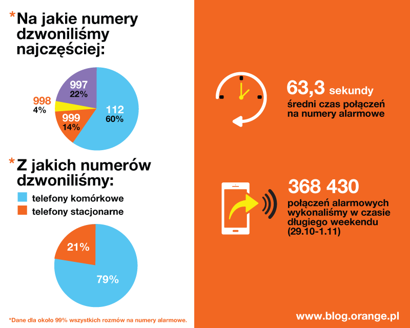 Najczęściej wybierane numery alarmowe, informacja z jakich numerów były one wykonywane, średni czas wykonywania połączeń i łączna wartość połączeń