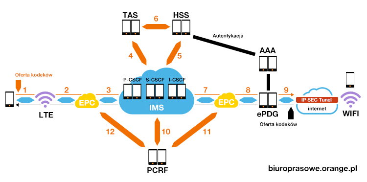 Schemat działania WiFi Calling - usługi opartej na VoWiFi.