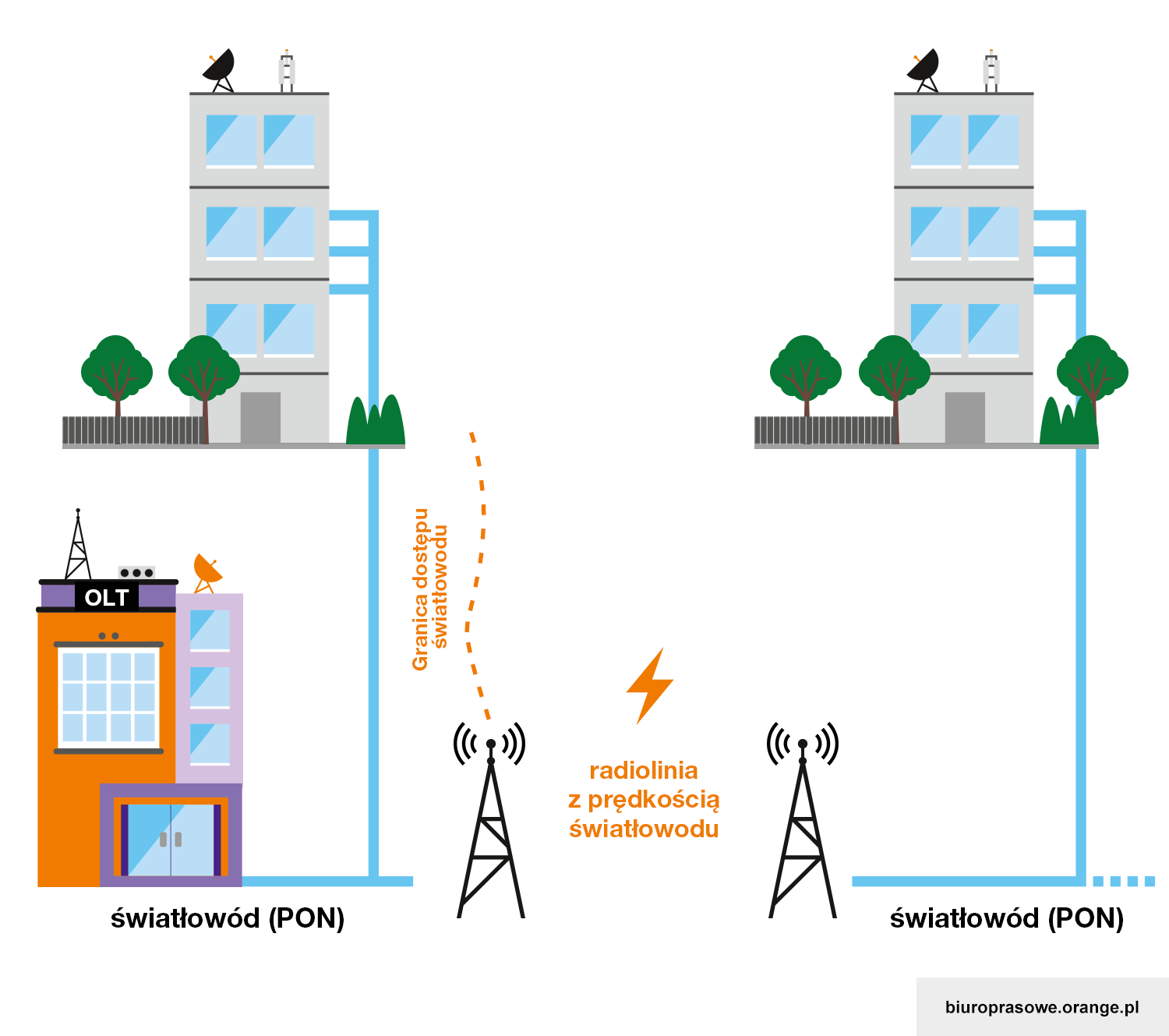 Testy radiolinii w systemie GPON, mogącej zastąpić światłowód