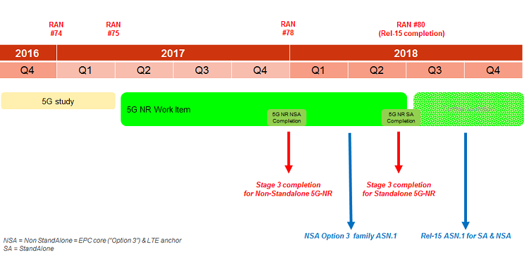Schemat prac nad 5G w 3GPP w latach 2017 i 2018