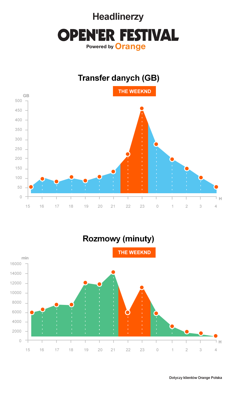 Rozmowy i transfer danych w trakcie koncertu the Weekend na Open'er Festival Powerd by Orange
