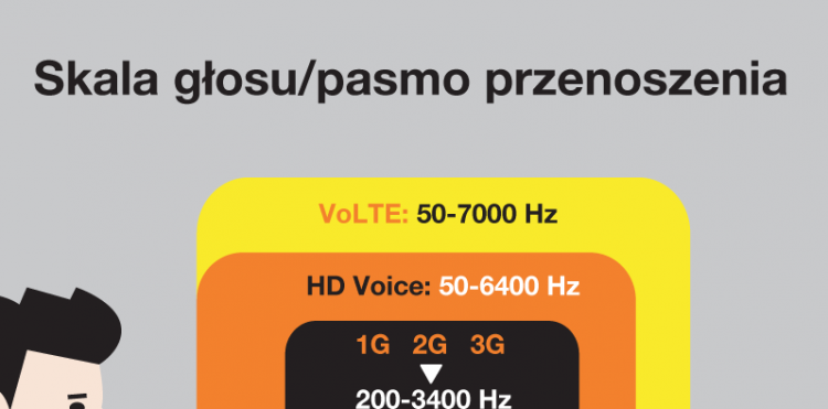 Infografika - technologie i dźwięk