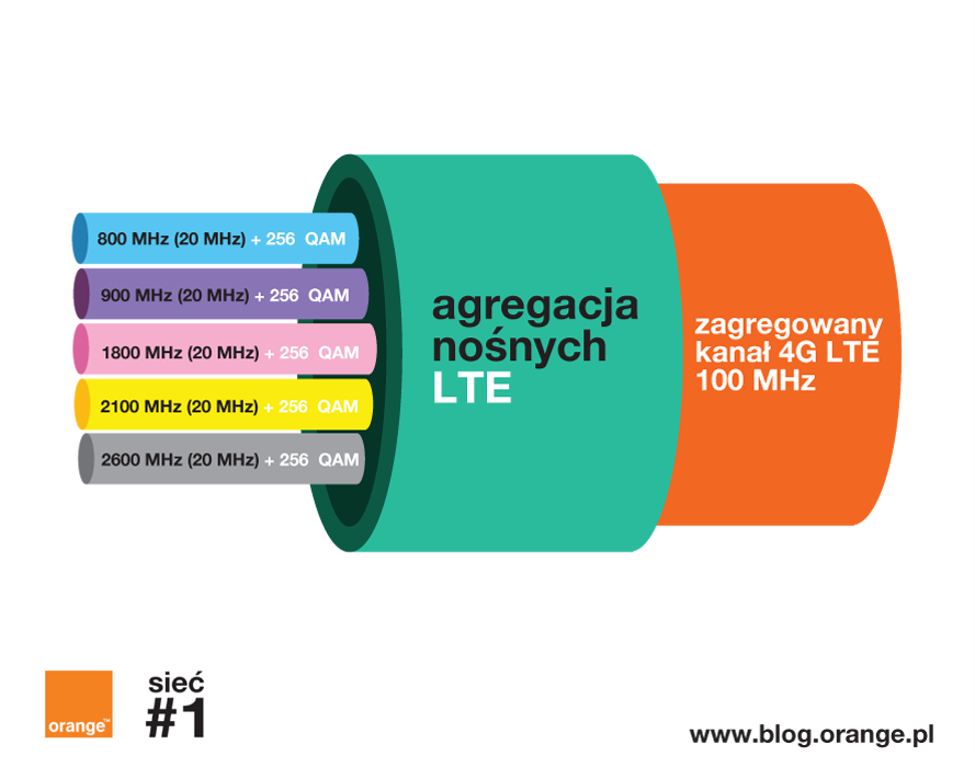 agregacja-pasm-nosnych-4g-lte-najszybsza-siec-w-polsce-blog-orange-polska.png