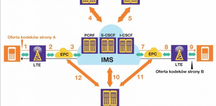Łączenie połączeń w technologii VoLTE