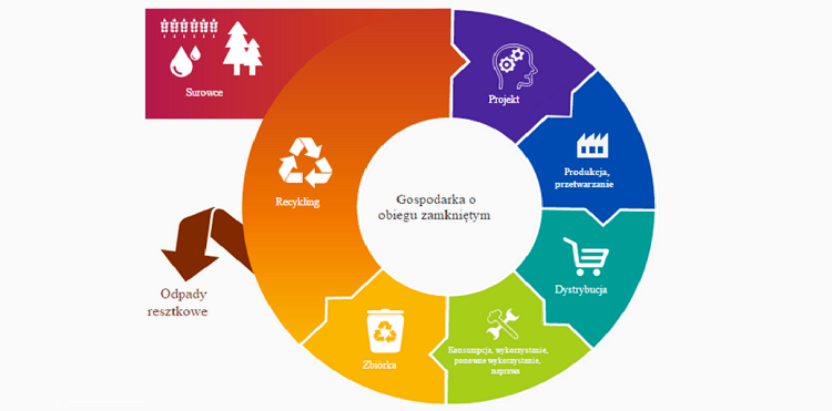 Porozmawiajmy o circular economy