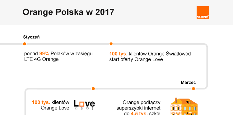 Podsumowujemy rok 2017 w Orange Polska - infografika