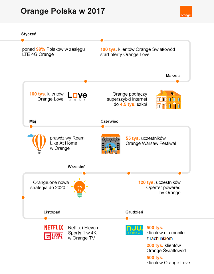 podsumowanie-roku-2017-infografika-orange-polska-mediateka-duza.png