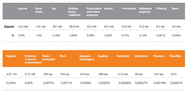 Zagrożenia dla dzieci w internecie - dane dotyczące infrastrukty bezpiecznego startera pochodzące z raportu CERT Orange Polska