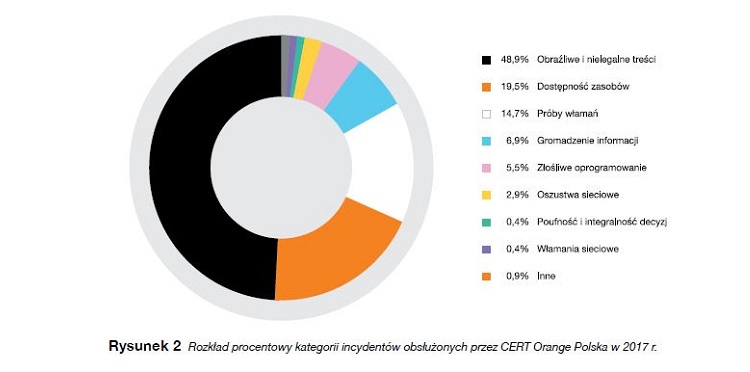 Rozkład procentowy kategorii incydentów obsłużonych przez CERT Orange Polska w 2017 r.