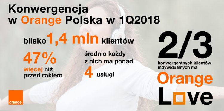 Konwergencja w Orange Polska po pierwszym kwartale 2018 roku - najważniejsze dane.