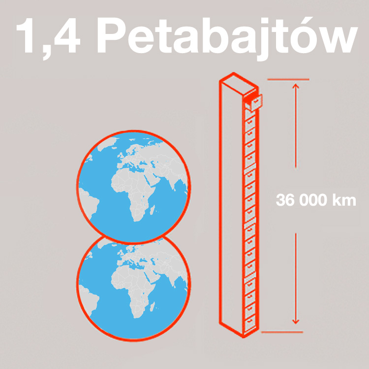 Ilość danych przesyłanych przez klientów orange w ciągu jednego dnia to 1,4 PB. Gdyby te dane wydrukować i spakować do biurowych kontenerków ich wysokość miałaby 36 tys. km i była większa od dwóch bromieni ziemi. 