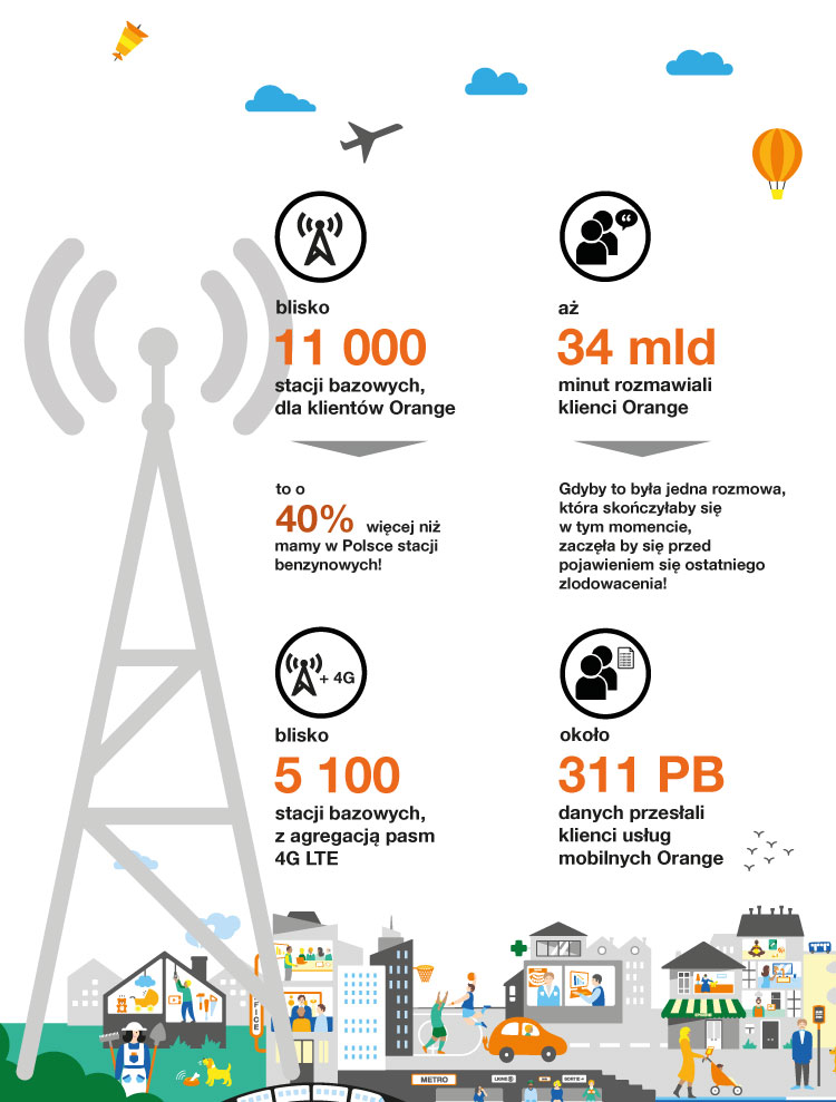 Infografika przedstawiająca dane dotyczące sieci mobilnej w pierwszym półroczu 2018 roku. 
