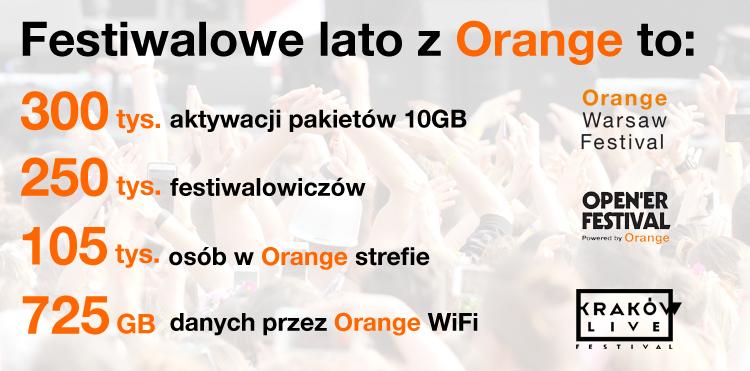 Festiwalowe lato z Orange za nami