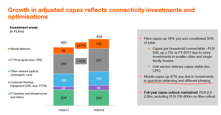 Wzrost inwestycji w sieć mobilną Orange Polska.