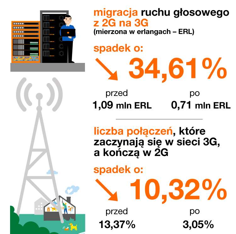 Migracja ruchu głosowego między siecią 2G, a 3G