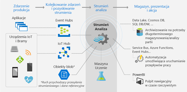 Analityka biznesowa - wykres