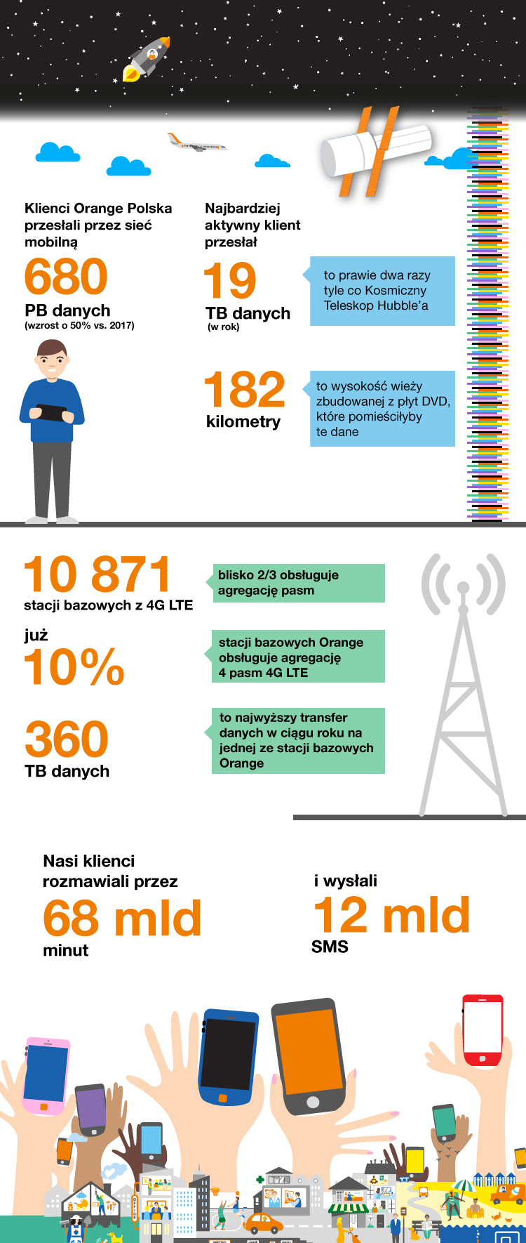 Infografika - podsumowanie sieci mobilnej Orange Polska