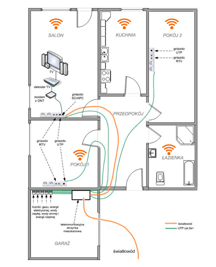 Schemat instalacji światłowodowej w domu