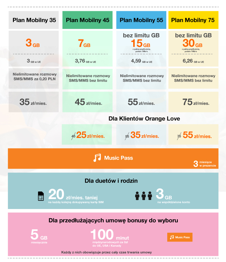 Plany Mobilne Orange Polska - tabela z ofertą.