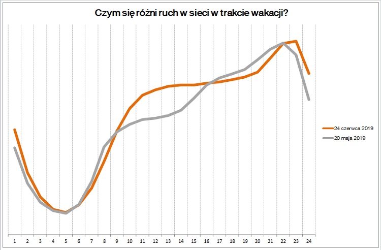 Rużnica w ruchu między wakacjami, a wiosną w sieci Orange Polska