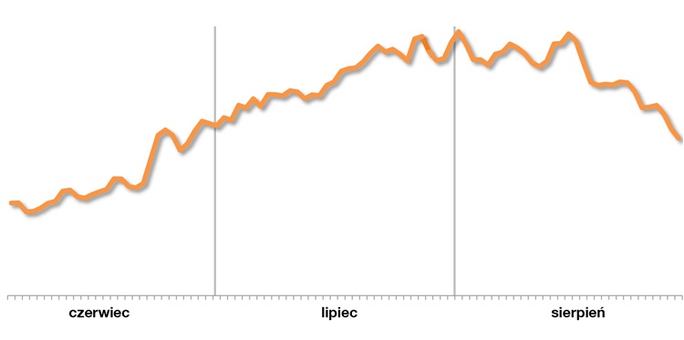 Ruch w sieci mobilnej nad morzem w czasie wakacji