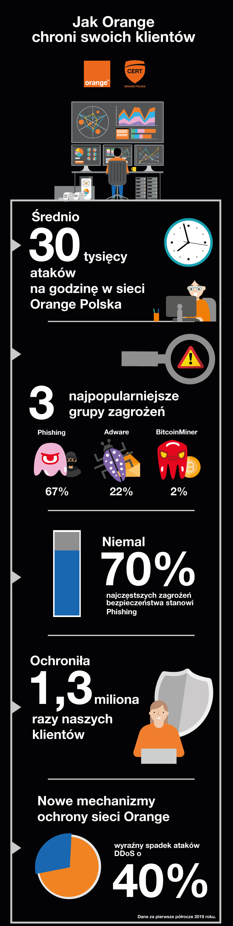 Podsumowanie cyberbezpieczeństwa w Orange