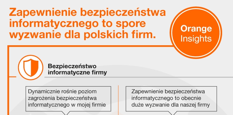 Badanie Orange Insights: ochrona firmy przed cyberatakami najważniejsza dla dyrektorów IT, a dla zarządów i właścicieli – zachowanie ciągłości biznesowej.