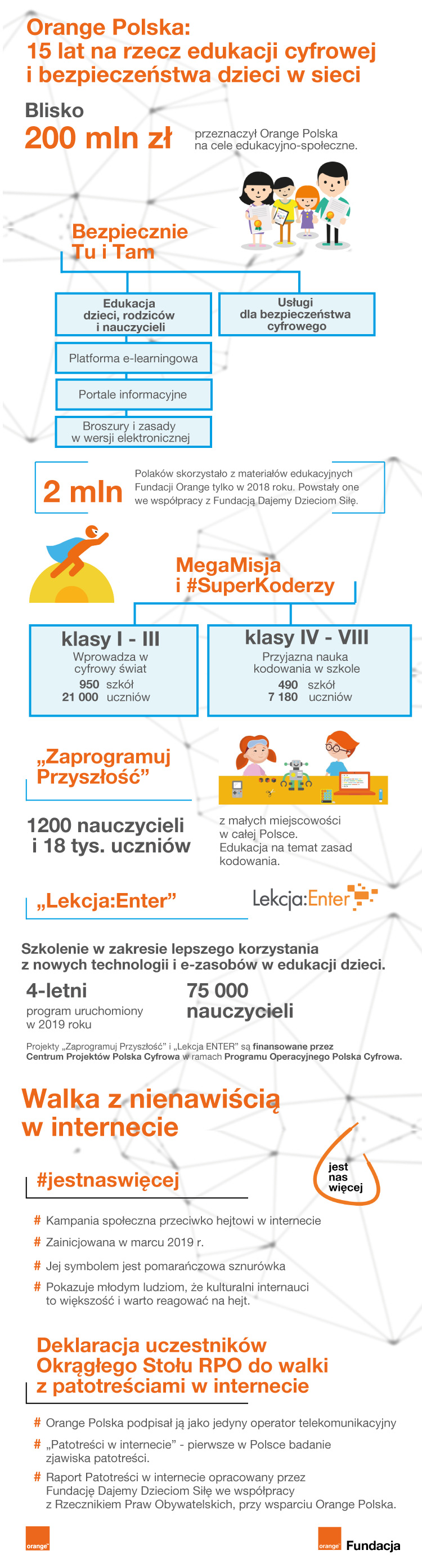 Infografika - bezpieczeństwo i edukacja dzieci w sieci