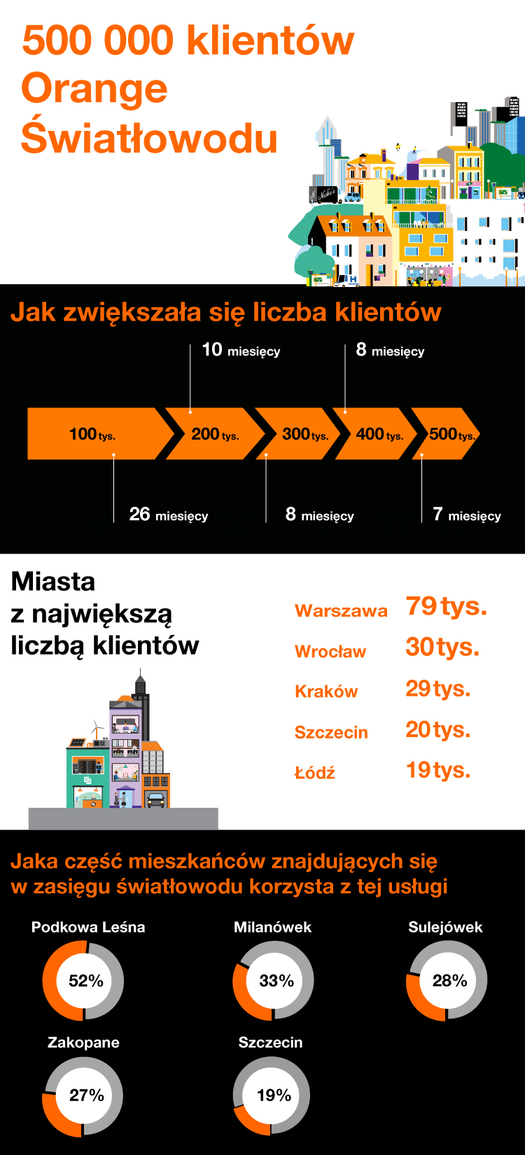 infografika-500-tys.-klientów-światłowdu.jpg