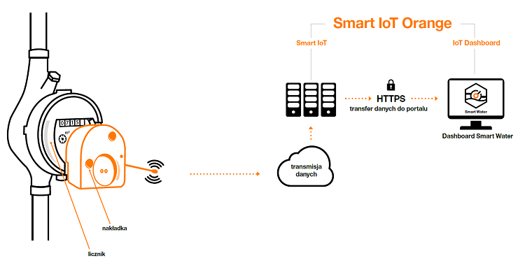 Platforma Live Objects - schemat działania