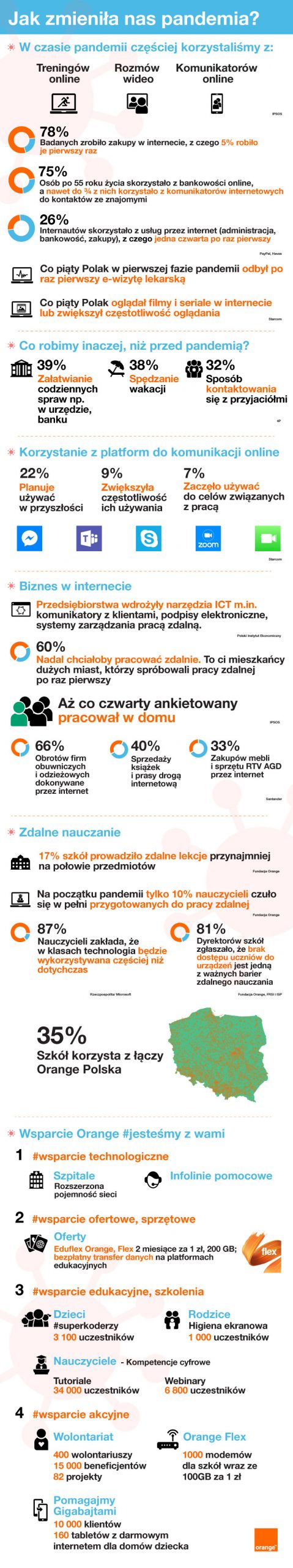 statystyki pandemia Orange