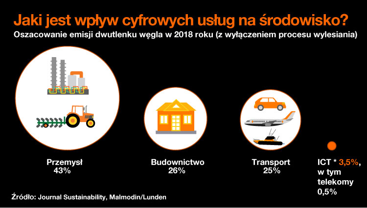 wpływ cyfrowych technologii