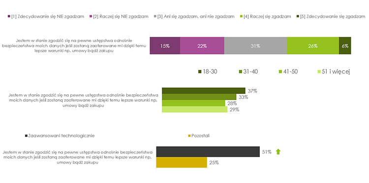 fragment raportu Digital Ethics - 3 wykresy pokazujace stosunek ogóły, młodych i zaawansowanych technologicznie do ustepst w zakresie bezpieczeństwa i prywatności na rzecz lepszej oferty